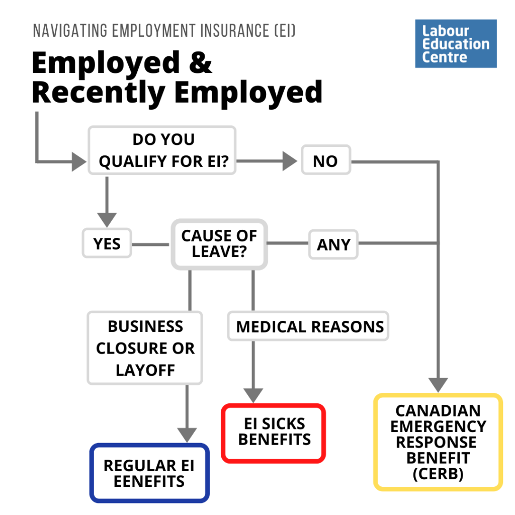 Chart for Employed and Recently Employed people