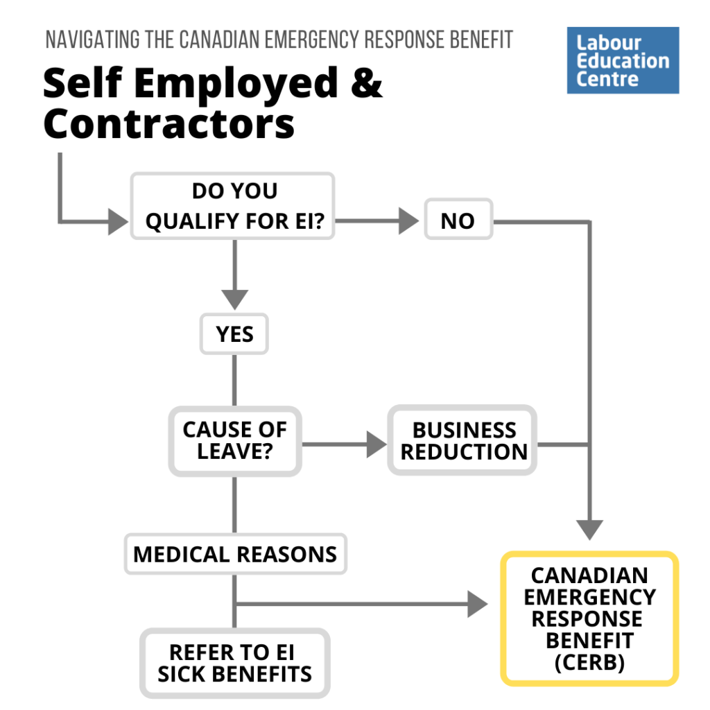 Chart for Self-Employed people or Contractors